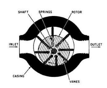Рисунок 1 - типичная конструкция лопастного двигателя